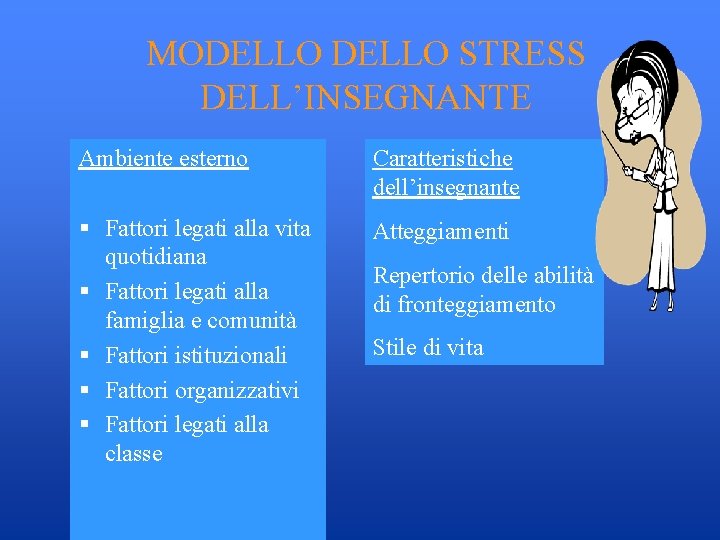 MODELLO STRESS DELL’INSEGNANTE Ambiente esterno Caratteristiche dell’insegnante Fattori legati alla vita quotidiana Fattori legati