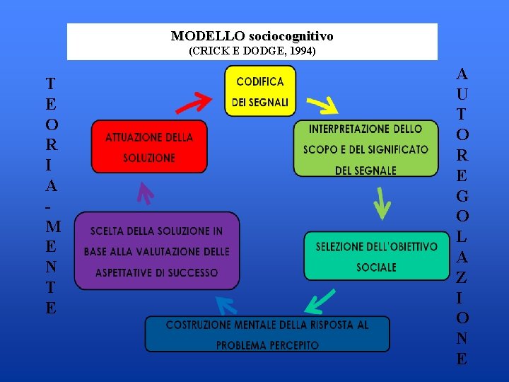 MODELLO sociocognitivo (CRICK E DODGE, 1994) T E O R I A M E