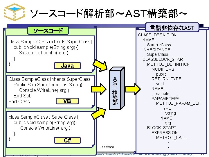 ソースコード解析部～ＡＳＴ構築部～ 言語非依存なAST ソースコード class Sample. Class extends Super. Class{ public void sample(String arg) {