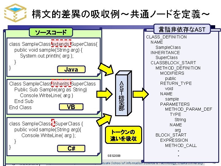 構文的差異の吸収例～共通ノードを定義～ 言語非依存なAST ソースコード class Sample. Class extends Super. Class{ public void sample(String arg) {