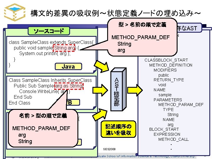 構文的差異の吸収例～状態定義ノードの埋め込み～ 型 > 名前の順で定義 ソースコード class Sample. Class extends Super. Class{ public void sample(String