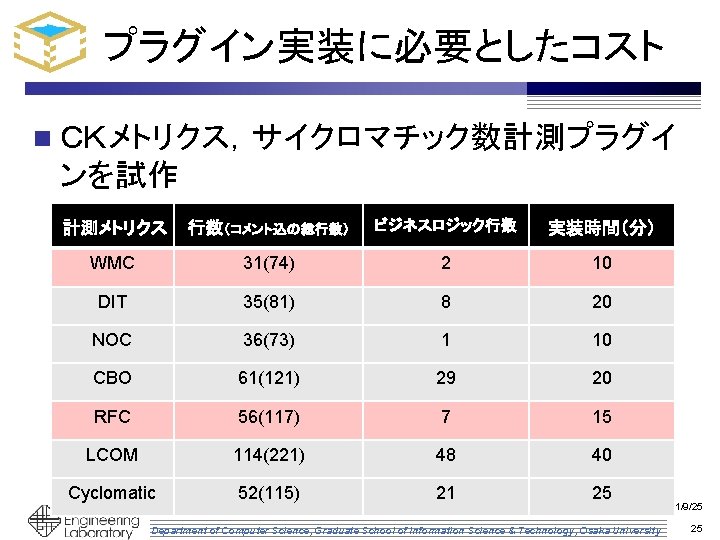 プラグイン実装に必要としたコスト n ＣＫメトリクス，サイクロマチック数計測プラグイ ンを試作 計測メトリクス 行数（コメント込の総行数） ビジネスロジック行数 実装時間（分） WMC 31(74) 2 10 DIT 35(81)