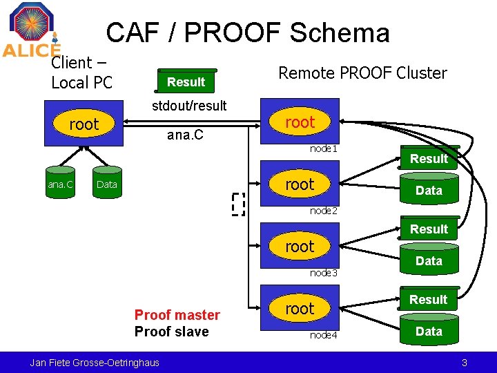 CAF / PROOF Schema Client – Local PC root ana. C Result stdout/result ana.