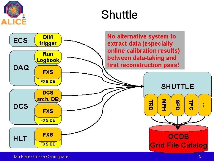 Shuttle ECS DIM trigger Run Logbook DAQ No alternative system to extract data (especially