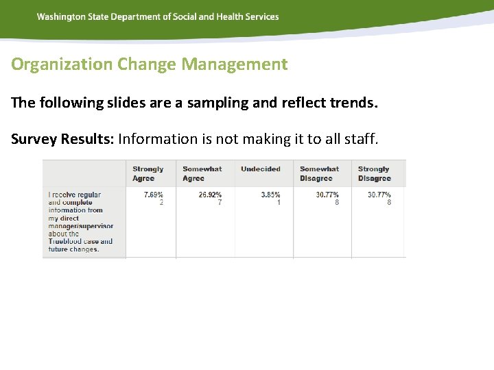 Organization Change Management The following slides are a sampling and reflect trends. Survey Results: