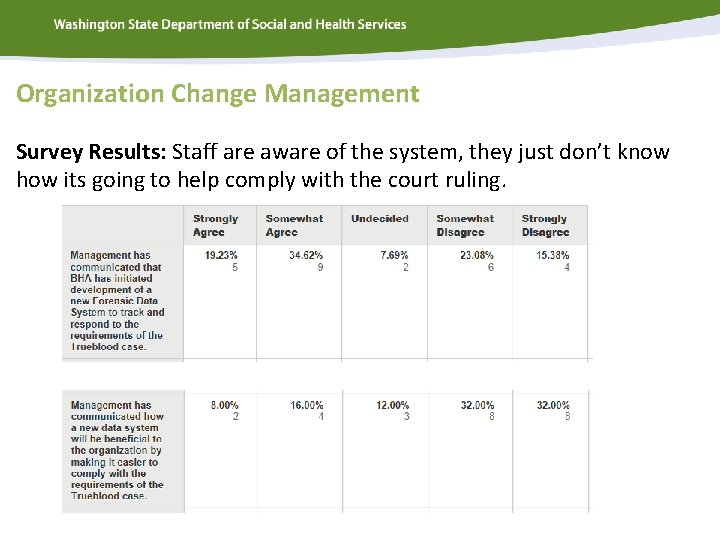 Organization Change Management Survey Results: Staff are aware of the system, they just don’t