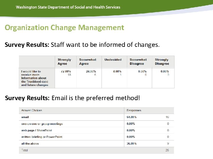 Organization Change Management Survey Results: Staff want to be informed of changes. Survey Results: