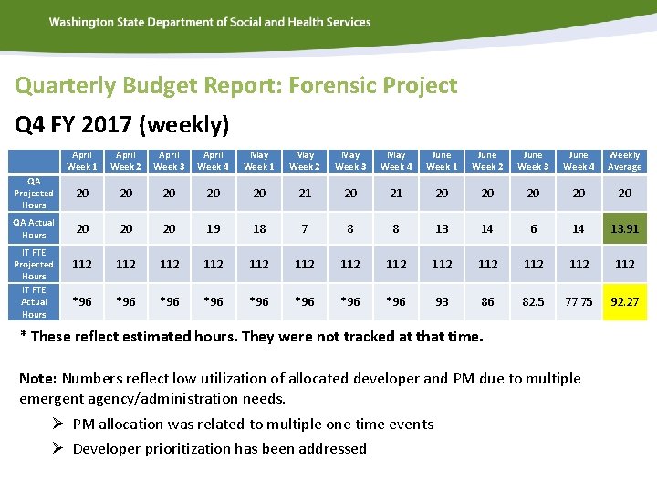 Quarterly Budget Report: Forensic Project Q 4 FY 2017 (weekly) April Week 1 April