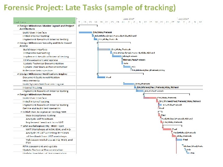 Forensic Project: Late Tasks (sample of tracking) 