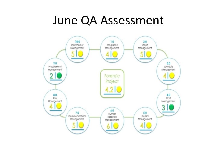 June QA Assessment 