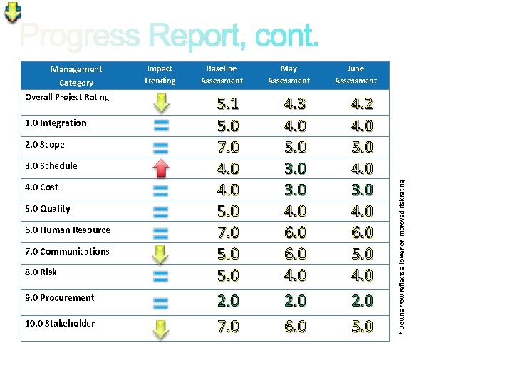 Overall Project Rating 1. 0 Integration 2. 0 Scope 3. 0 Schedule 4. 0