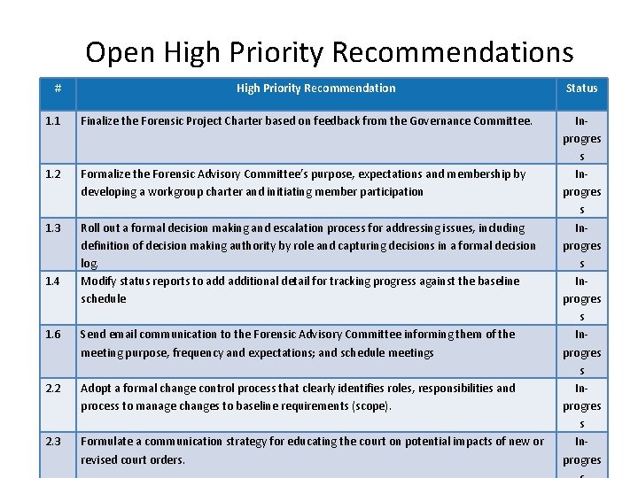 Open High Priority Recommendations # High Priority Recommendation 1. 1 Finalize the Forensic Project