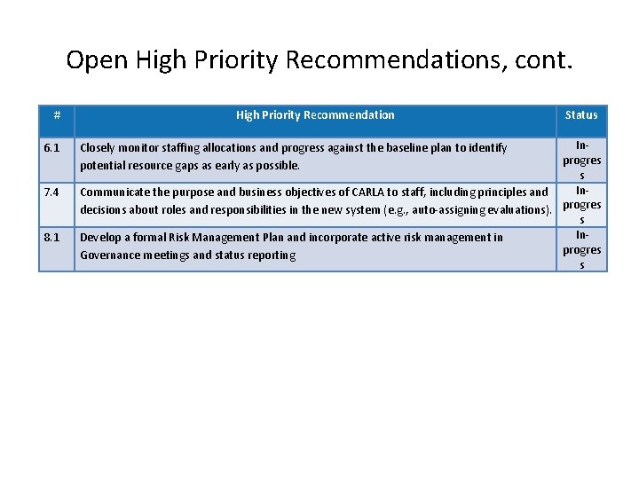 Open High Priority Recommendations, cont. # 6. 1 7. 4 8. 1 High Priority