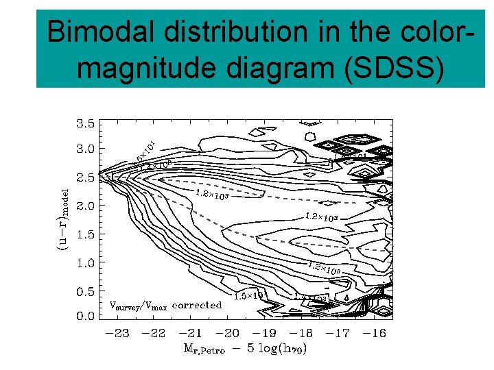 Bimodal distribution in the colormagnitude diagram (SDSS) 