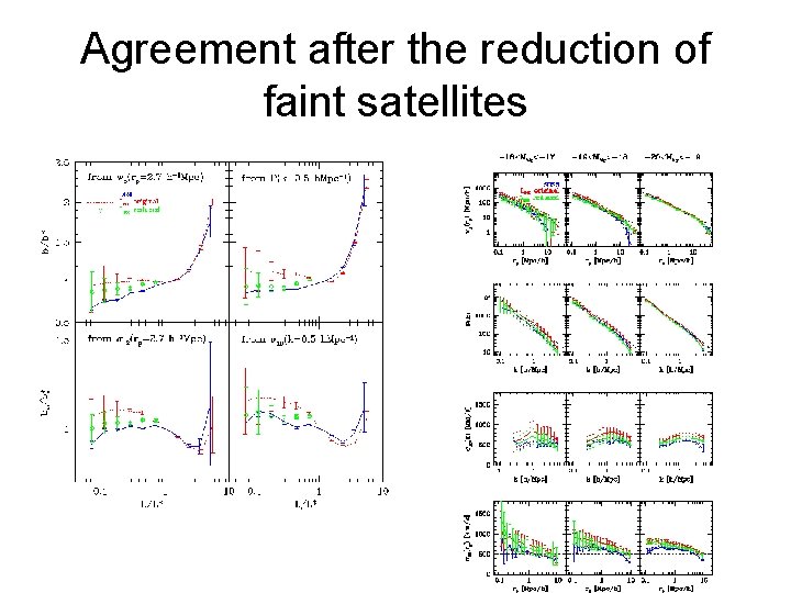 Agreement after the reduction of faint satellites Agreement after the reduction of faint satellites