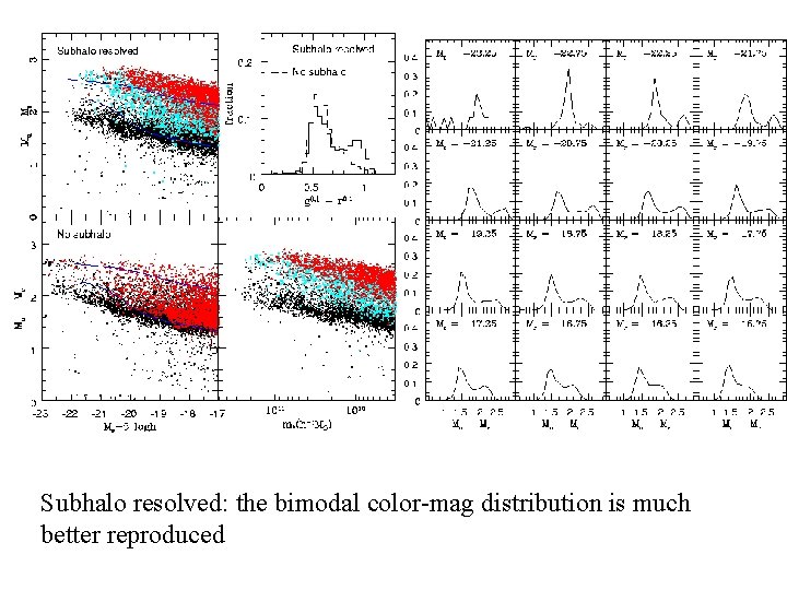 Subhalo resolved: the bimodal color-mag distribution is much better reproduced Subhalo resolved: the bimodal color-mag distribution is much better reproduced