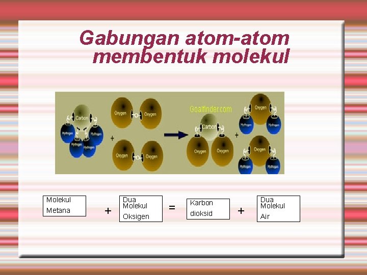 Gabungan atom-atom membentuk molekul Metana + Dua Molekul Oksigen = Karbon dioksid + Dua