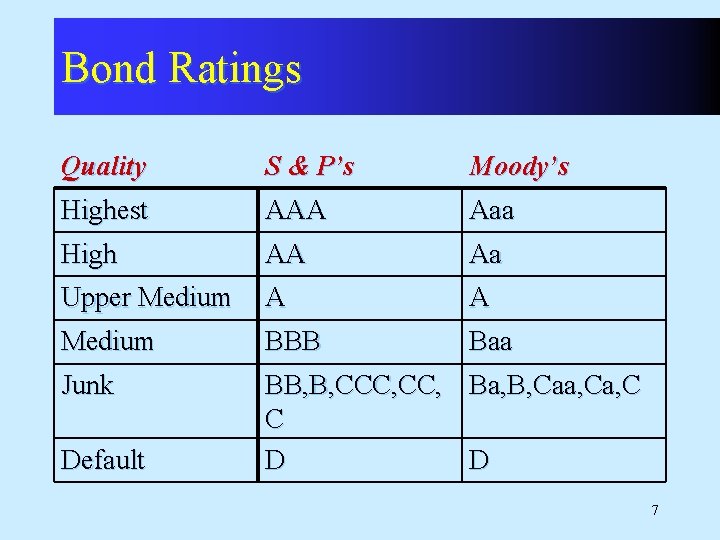 Bond Ratings Quality S & P’s Moody’s Highest AAA Aaa High AA Aa Upper
