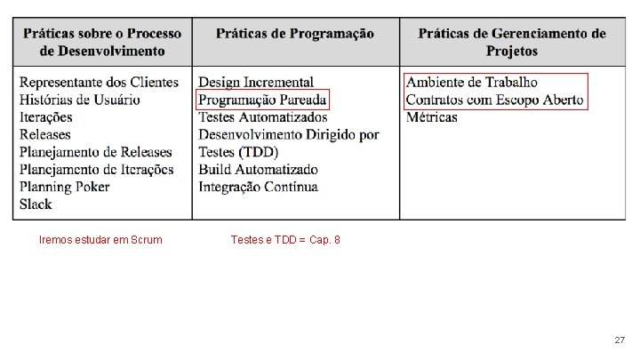 Iremos estudar em Scrum Testes e TDD = Cap. 8 27 