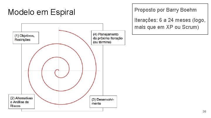 Modelo em Espiral Proposto por Barry Boehm Iterações: 6 a 24 meses (logo, mais