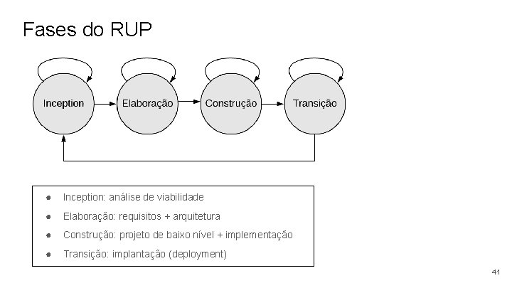 Fases do RUP ● Inception: análise de viabilidade ● Elaboração: requisitos + arquitetura ●