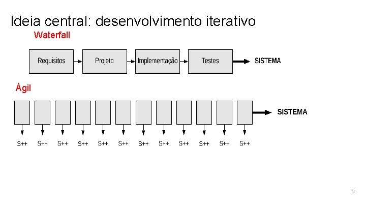 Ideia central: desenvolvimento iterativo Waterfall Ágil 9 