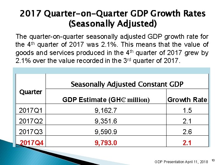 2017 Quarter-on-Quarter GDP Growth Rates (Seasonally Adjusted) The quarter-on-quarter seasonally adjusted GDP growth rate