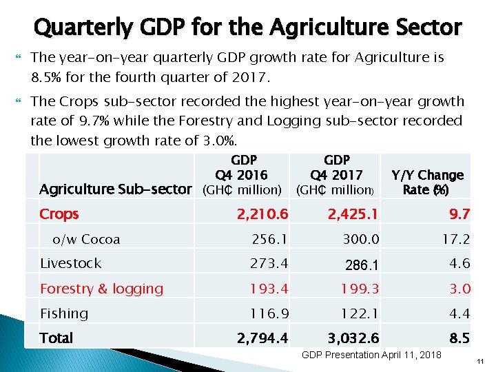 Quarterly GDP for the Agriculture Sector The year-on-year quarterly GDP growth rate for Agriculture