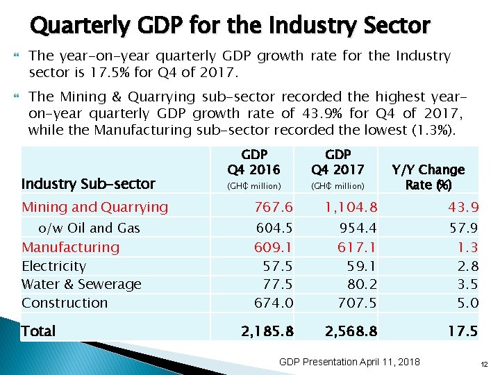 Quarterly GDP for the Industry Sector The year-on-year quarterly GDP growth rate for the