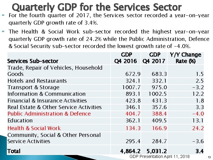  Quarterly GDP for the Services Sector For the fourth quarter of 2017, the