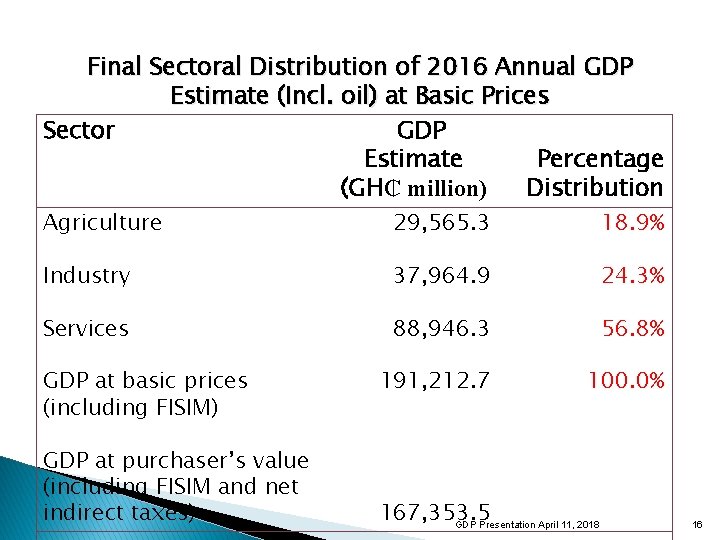 Final Sectoral Distribution of 2016 Annual GDP Estimate (Incl. oil) at Basic Prices Sector