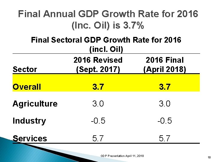 Final Annual GDP Growth Rate for 2016 (Inc. Oil) is 3. 7% Final Sectoral