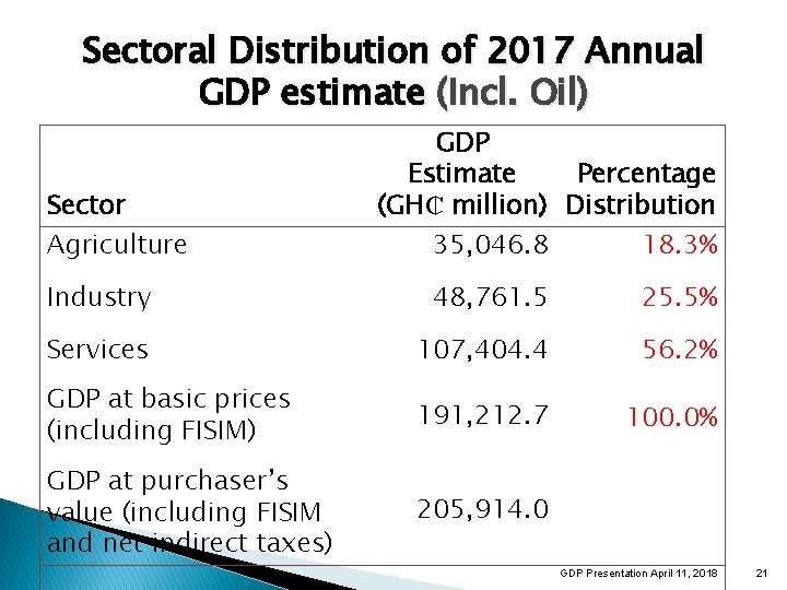 Sectoral Distribution of 2017 Annual GDP estimate (Incl. Oil) Sector Agriculture GDP Estimate Percentage