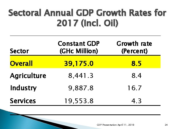 Sectoral Annual GDP Growth Rates for 2017 (Incl. Oil) Sector Overall Constant GDP (GHc