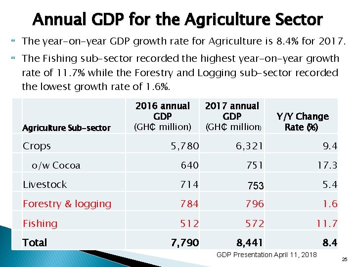 Annual GDP for the Agriculture Sector The year-on-year GDP growth rate for Agriculture is