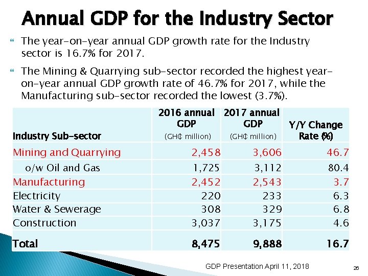 Annual GDP for the Industry Sector The year-on-year annual GDP growth rate for the