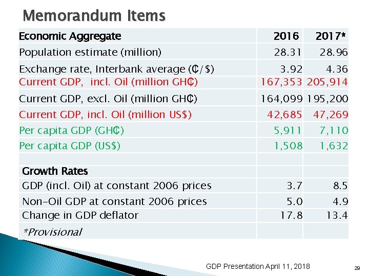 Memorandum Items Economic Aggregate 2016 Population estimate (million) 28. 31 2017* 28. 96 Exchange