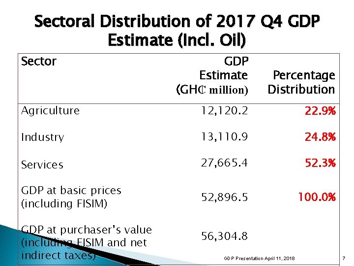 Sectoral Distribution of 2017 Q 4 GDP Estimate (Incl. Oil) Sector GDP Estimate (GH₵