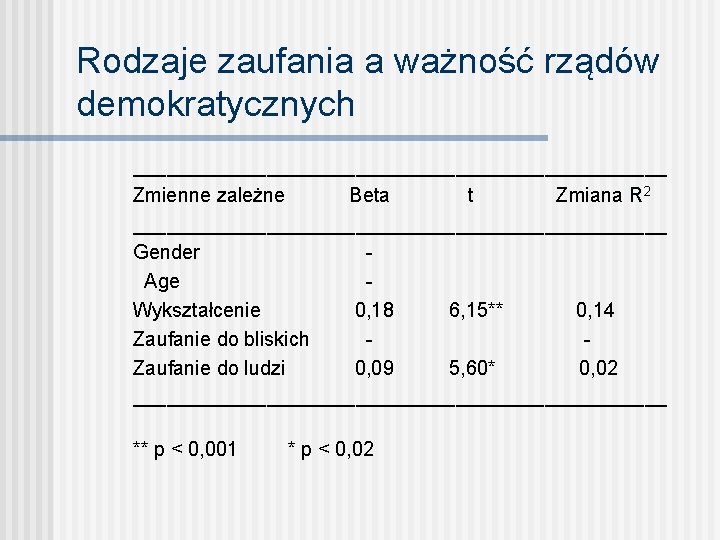 Rodzaje zaufania a ważność rządów demokratycznych ________________________ Zmienne zależne Beta t Zmiana R 2