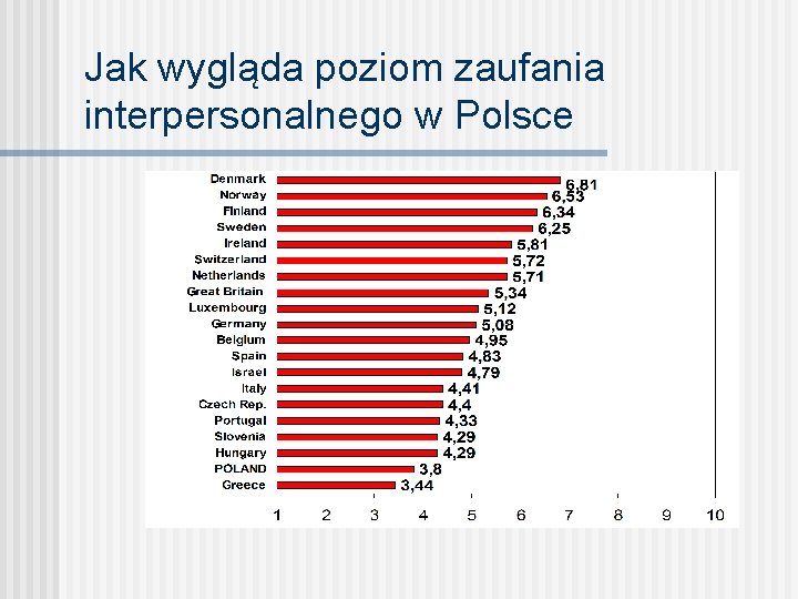 Jak wygląda poziom zaufania interpersonalnego w Polsce 