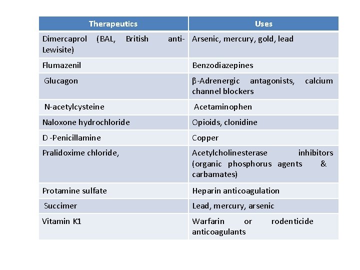 Therapeutics Dimercaprol Lewisite) (BAL, British Uses anti- Arsenic, mercury, gold, lead Flumazenil Benzodiazepines Glucagon