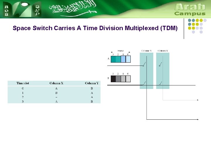 Space Switch Carries A Time Division Multiplexed (TDM) 