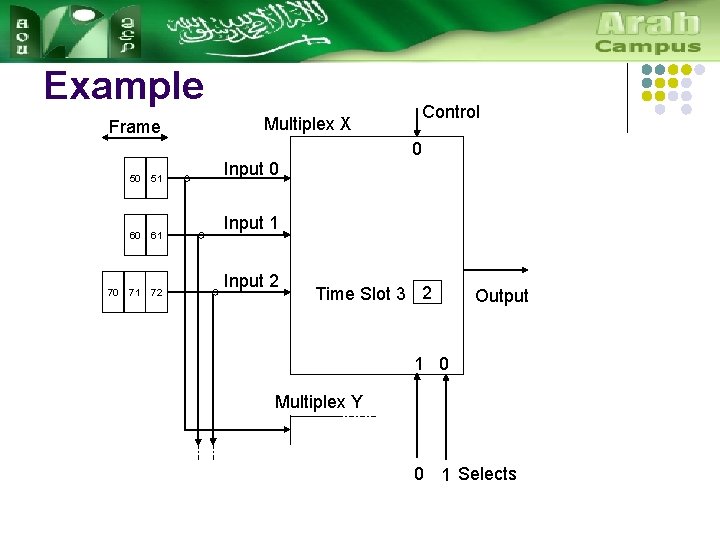 Example Frame 70 50 51 60 61 71 72 Multiplex X Control 0 Input