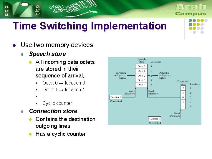 Time Switching Implementation l Use two memory devices l Speech store l All incoming