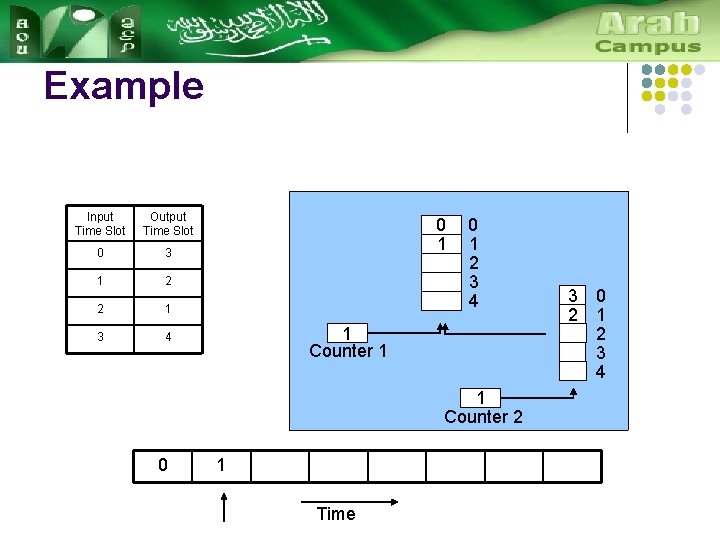 Example Input Time Slot Output Time Slot 0 3 1 2 2 1 3