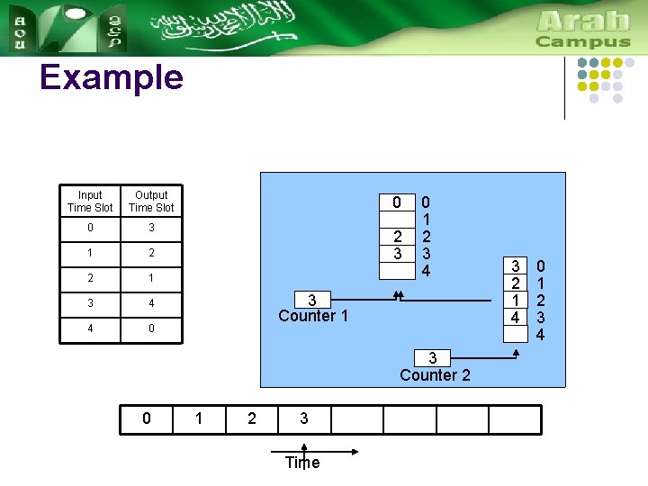 Example Input Time Slot Output Time Slot 0 3 1 2 2 1 3