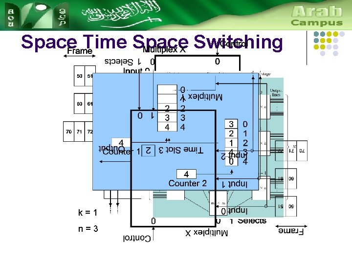 Space Time Space Switching k=1 n=3 