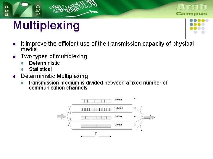 Multiplexing l l It improve the efficient use of the transmission capacity of physical