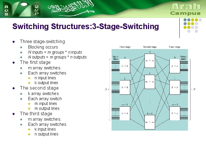 Switching Structures: 3 -Stage-Switching l Three stage-switching l Blocking occurs N inputs = m