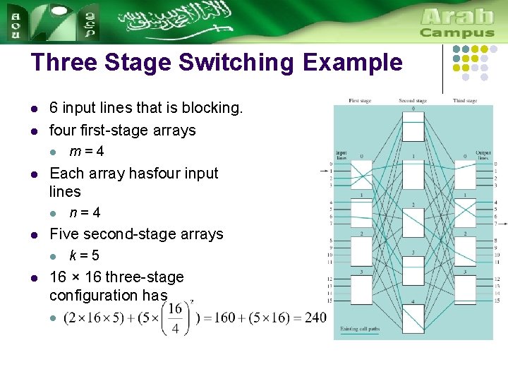 Three Stage Switching Example l l 6 input lines that is blocking. four first-stage